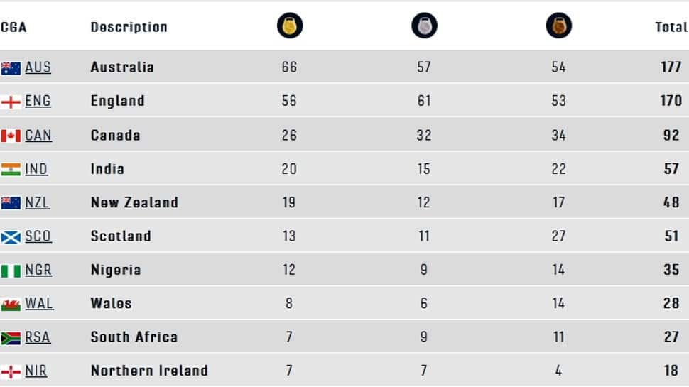 CWG 2022 final Medals Tally. (Source: Twitter)