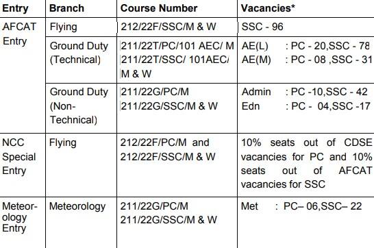  Indian Air Force Recruitment 2021