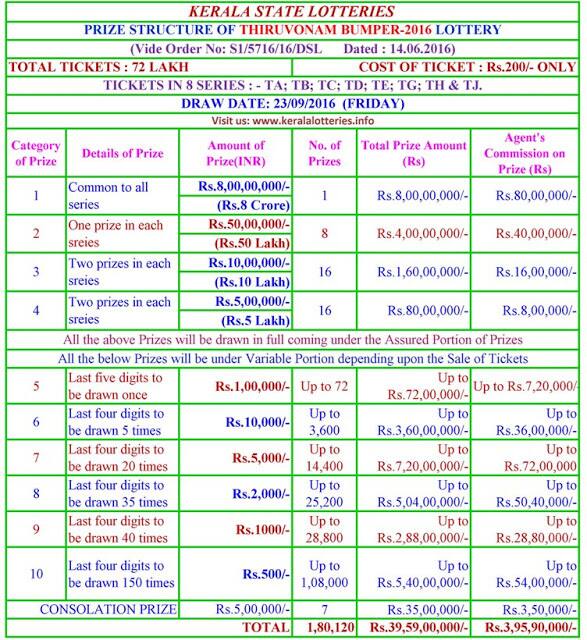 Onam Bumper Lottery/Kerala Thiruvonam Bumper2016 BR51 draw result declared Here is the