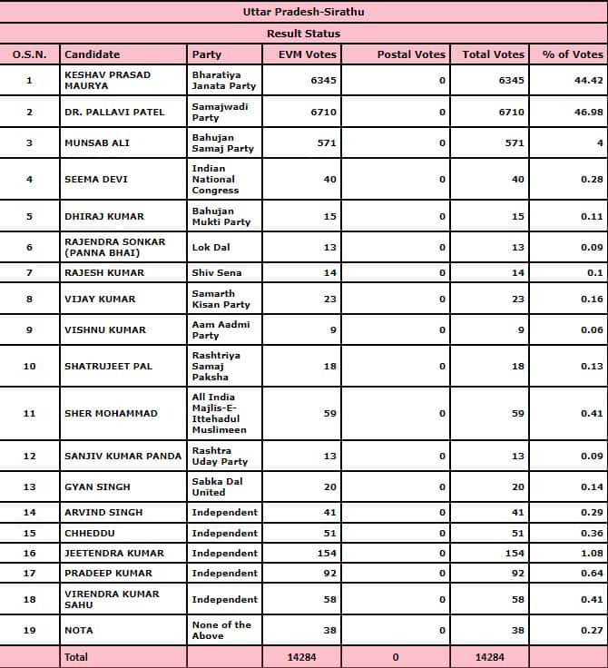 Keshav Prasad Maurya result live