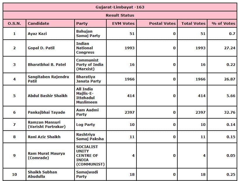 Limbayat Election Results Live Update