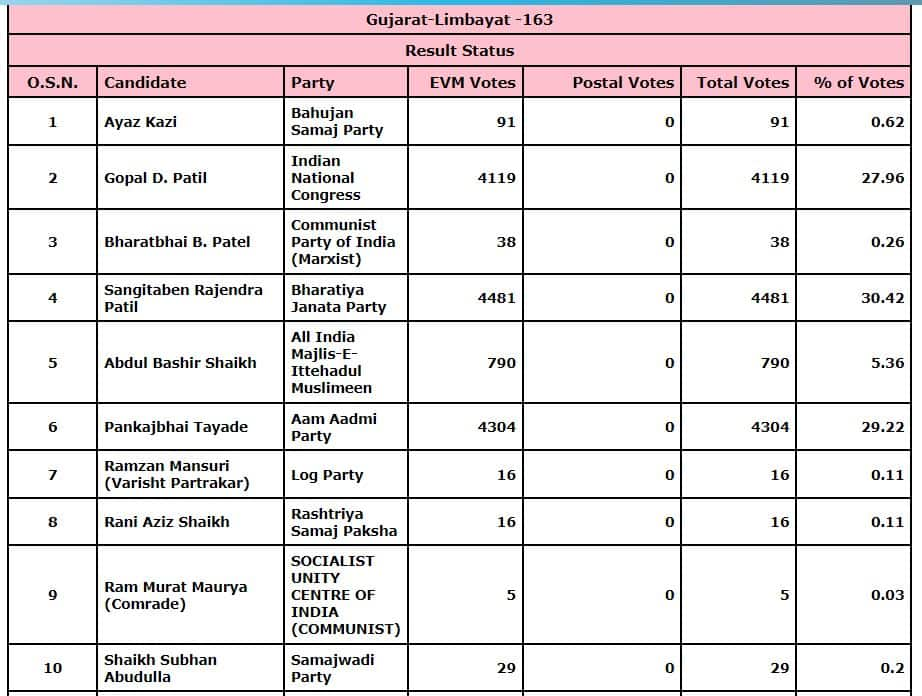 Limbayat Election Results Live Update 2022