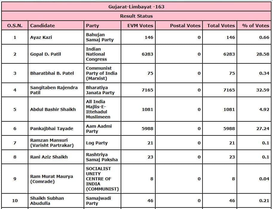 Limbayat Results Live Update News