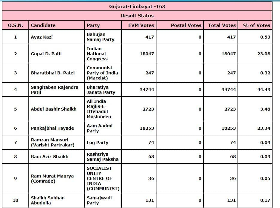 Limbayat Election Results Live Update 2022