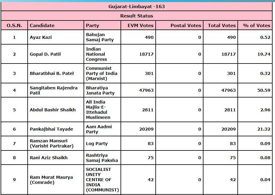 Limbayat Election Results Live Update 2022