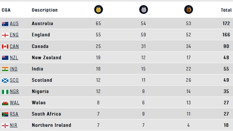 CWG 2022 Medals Tally Day 10. (Source: Twitter)