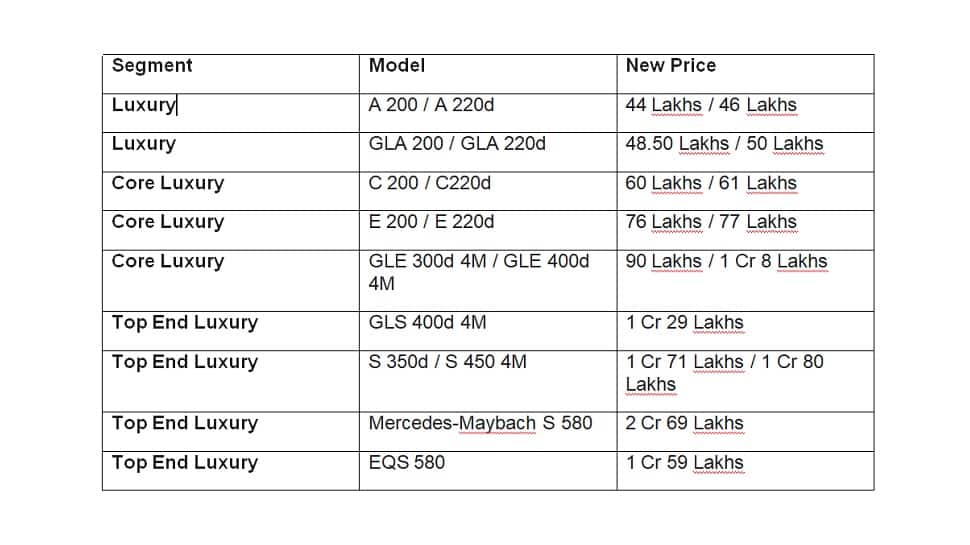 Mercedes Benz cars to get expensive by up to Rs 12 lakh; check