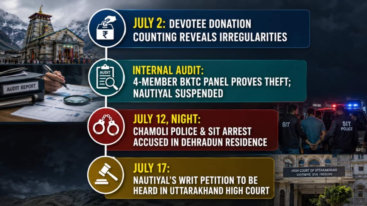 Badrinath temple donation theft: SIT arrests suspended BKTC official Illustration 
