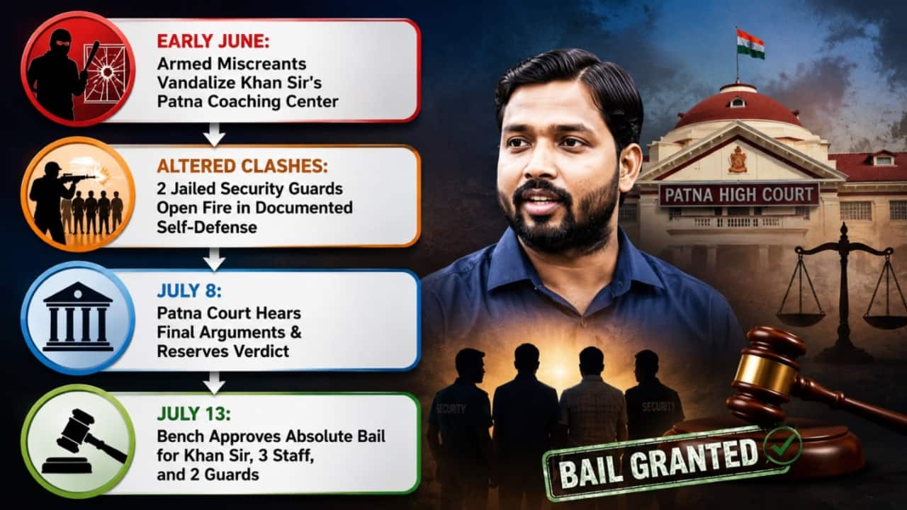 Patna coaching firing case: Court grants anticipatory bail to Khan Sir; 2 bodyguards and 3 staff released | India, -Bihar News Patna coaching firing case: Court grants anticipatory bail to Khan Sir; 2 bodyguards and 3 staff released | India, -Bihar News