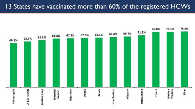 Number of Healthcare workers vaccinated