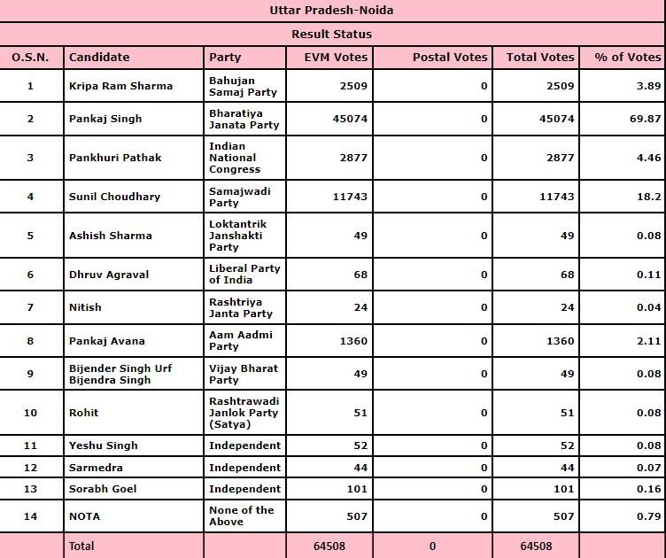 Noida assembly result live