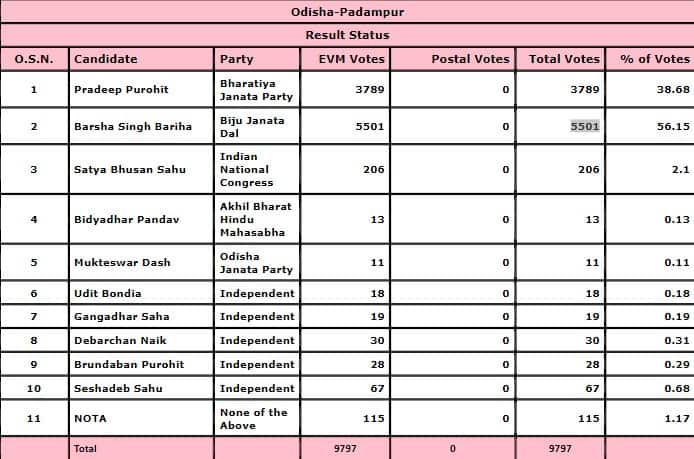 BJD&#039;s Barsha Singh Bariha leading over BJP&#039;s Pradip Purohit