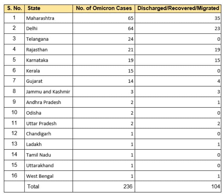 Statewise status of Omicron variant cases in India