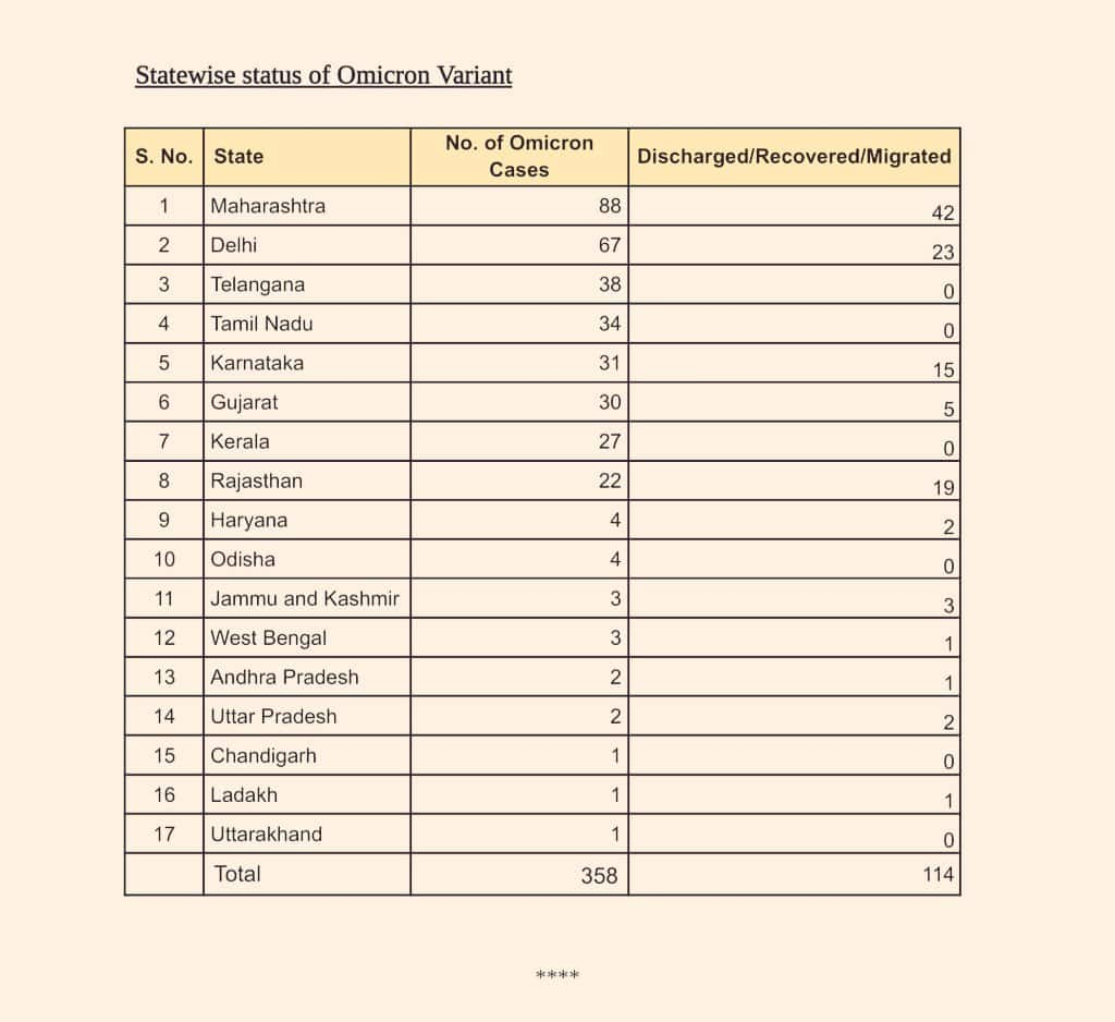 Omicron cases in India