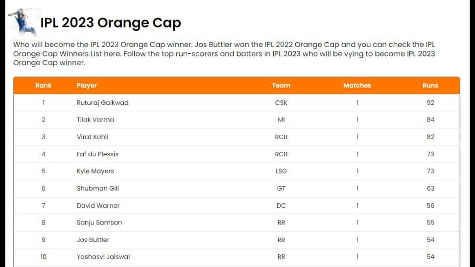 IPL 2023 Purple Cap, Orange Cap List Check Highest Run Scorers And Top