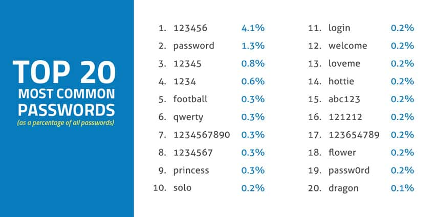 check-out-these-are-the-top-20-most-common-passwords-technology-news