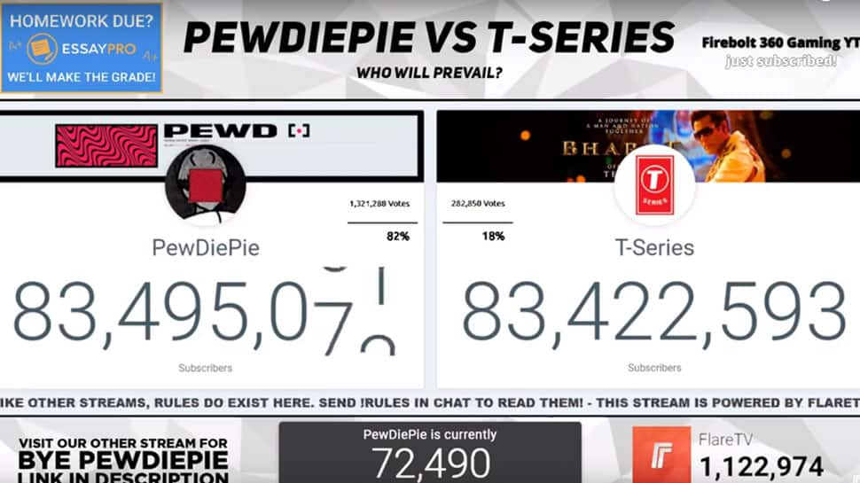 T Series Beats PewDiePie As The Most Subscribed to Channel