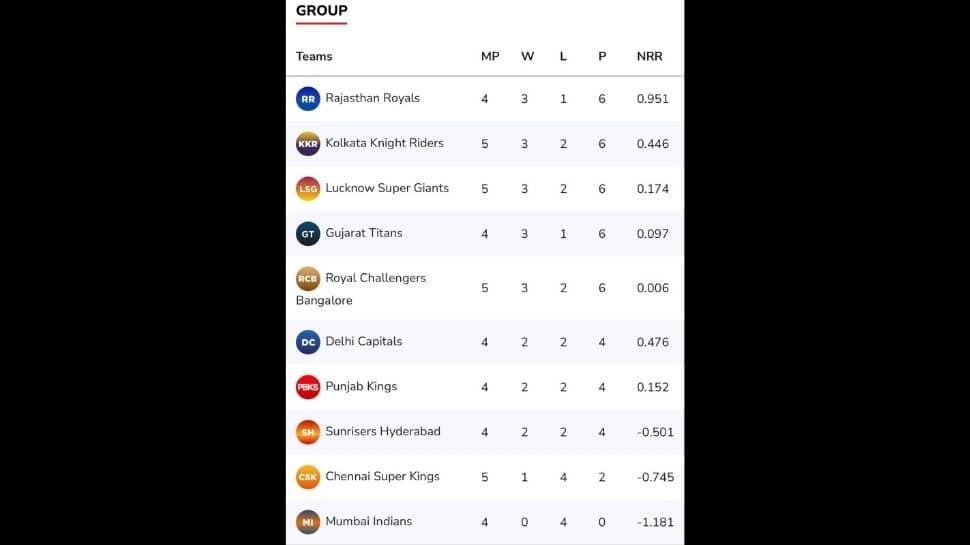 Points table after CSK vs RCB match.