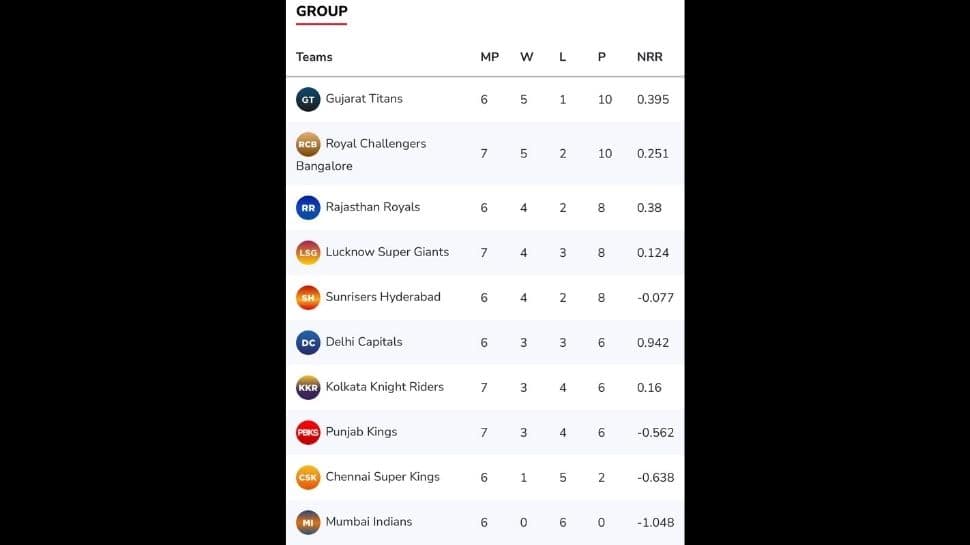 IPL 2022 Points Table after DC vs PBKS clash. 