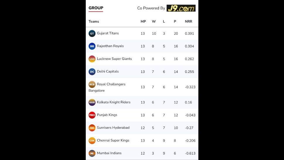 IPL 2022 Points Table after DC vs PBKS match.