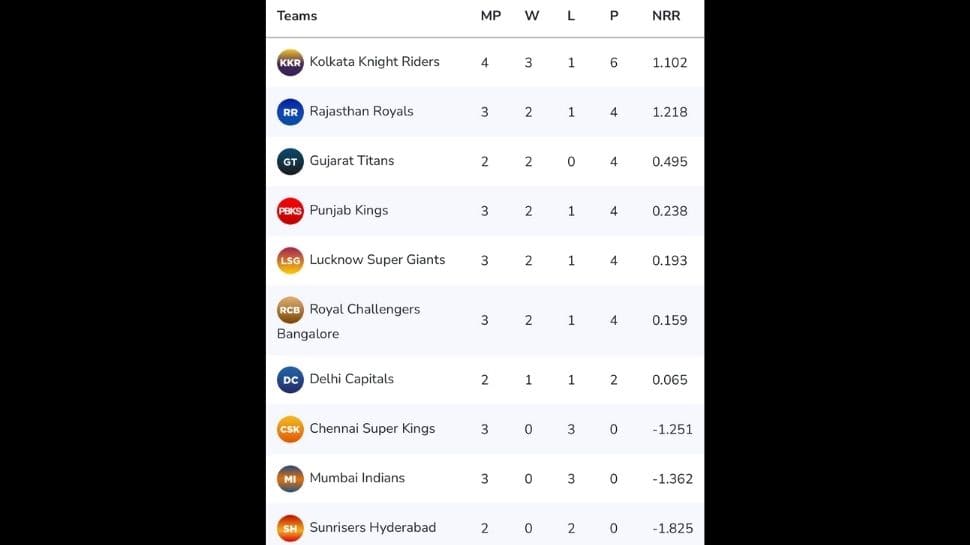 IPL Points Table till KKR vs MI match.