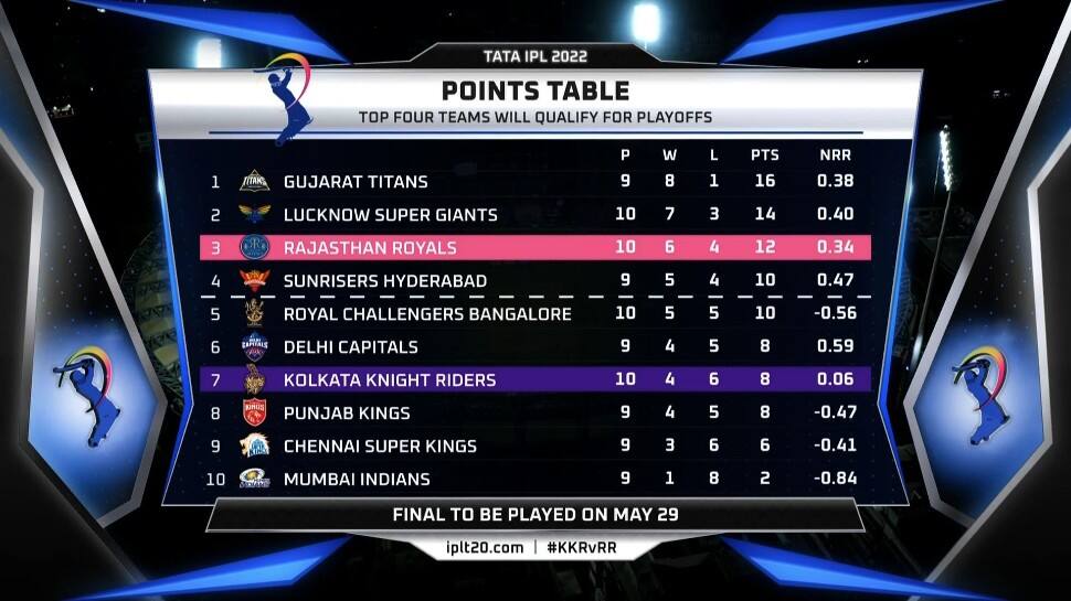 IPL 2022 Points Table after KKR vs RR match.