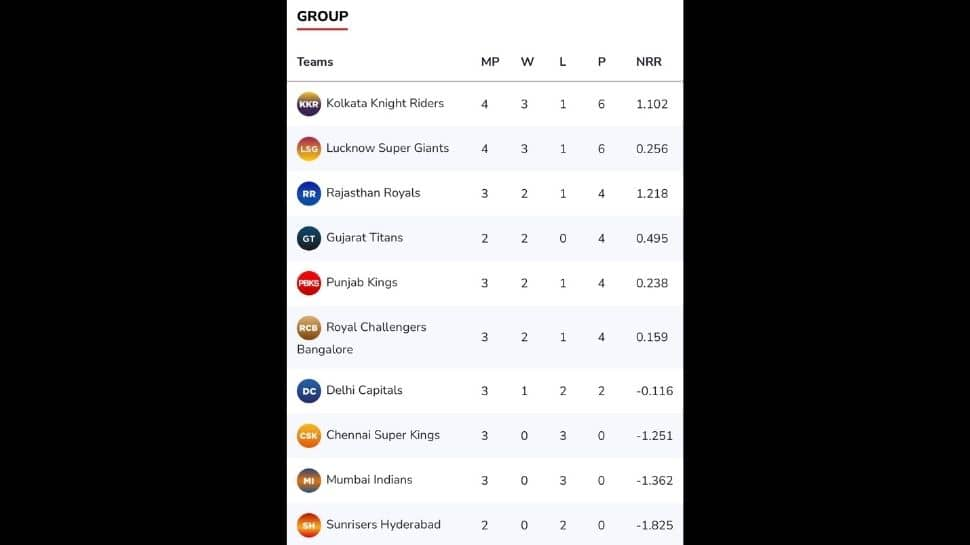 IPL 2022 Points Table after LSG vs DC game.