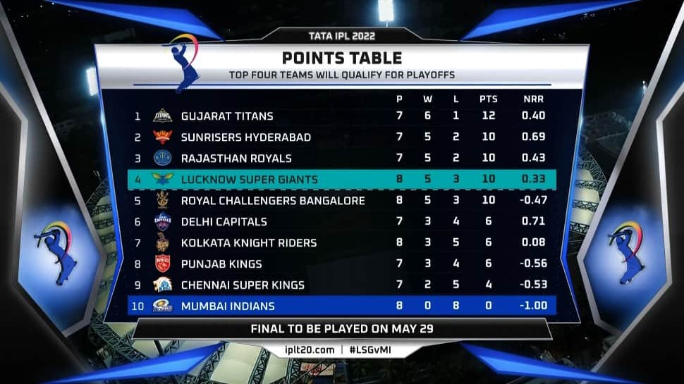 IPL 2022 Points Table after LSG vs MI match. 