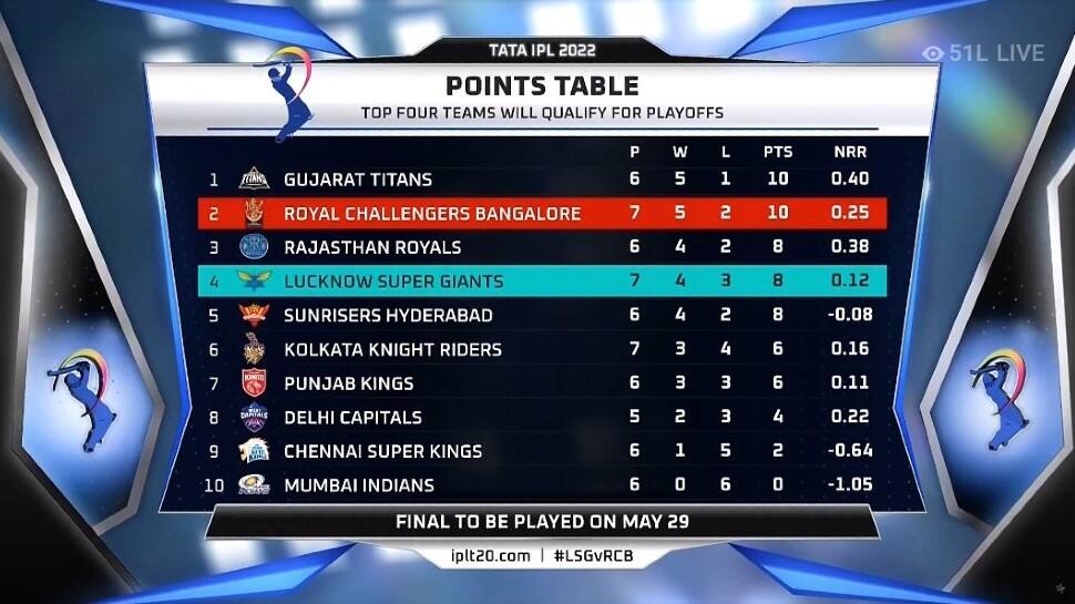 IPL 2022 Points Table after LSG vs RCB game.
