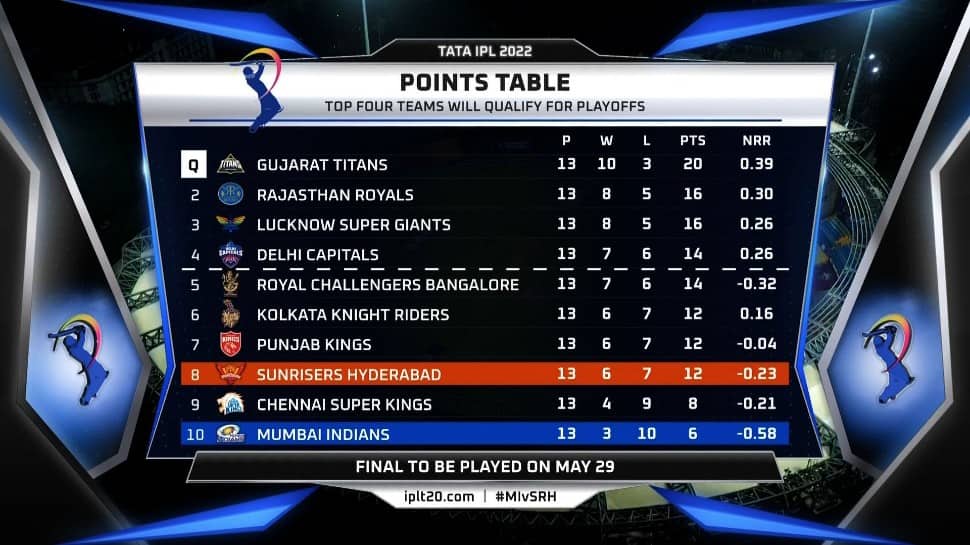 IPL 2022 Points Table after MI vs SRH match. 