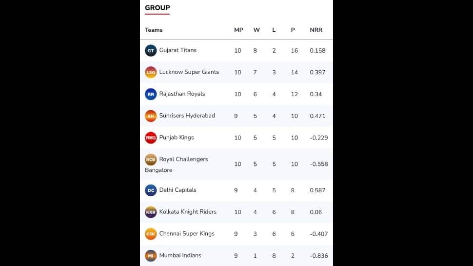 IPL 2022 Points Table after GT vs PBKS match.