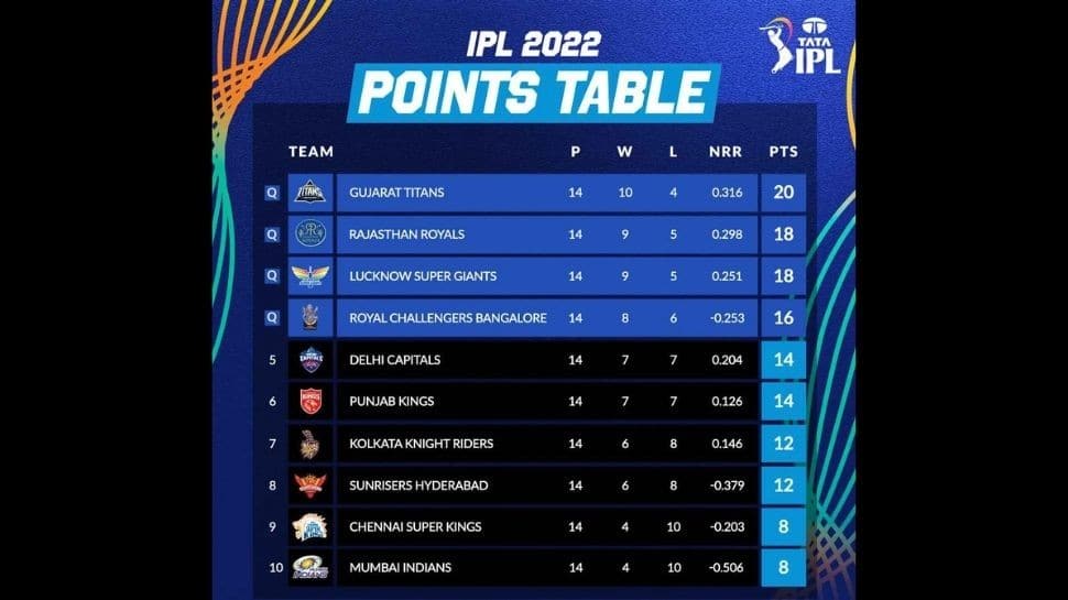 IPL Points Table after SRH vs PBKS match.