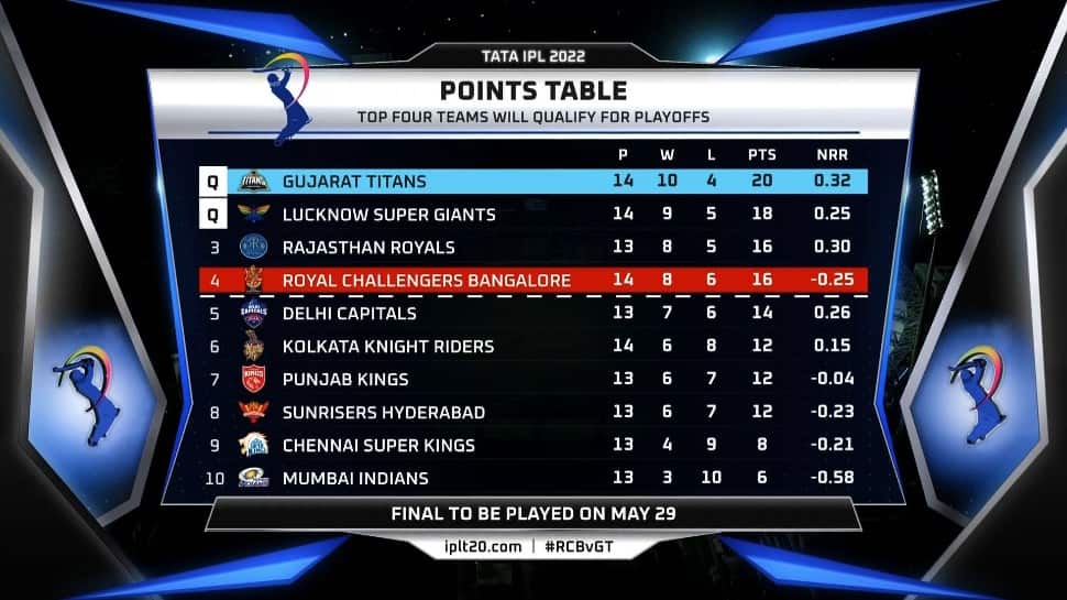 IPL Points Table after RCB vs GT match.
