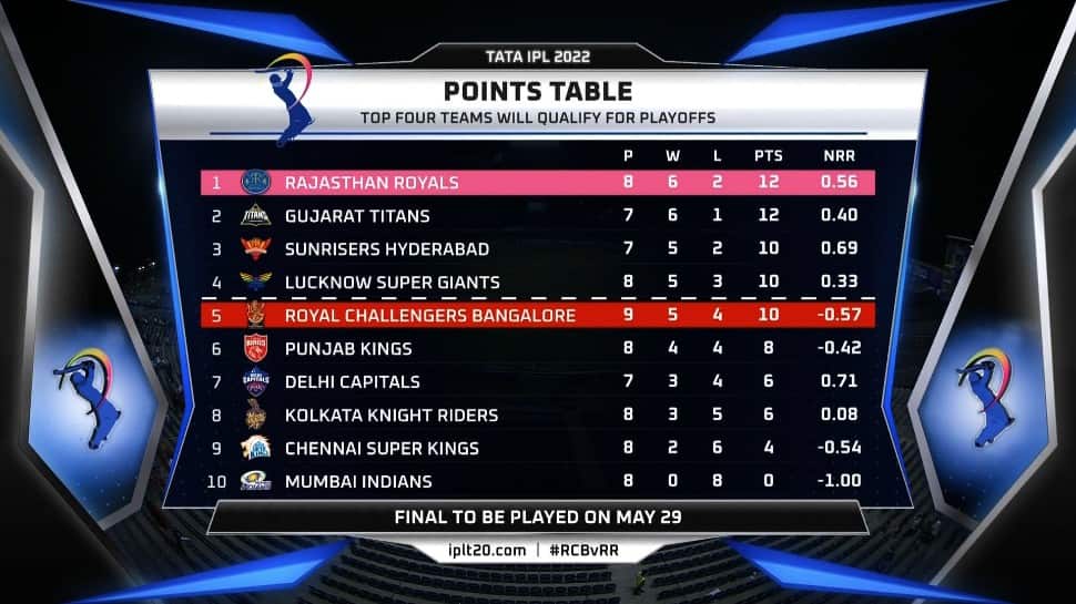 IPL 2022 points table after RCB vs RR match.