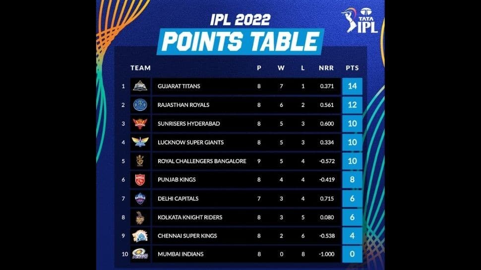 IPL 2022 Points Table after SRH vs GT match.