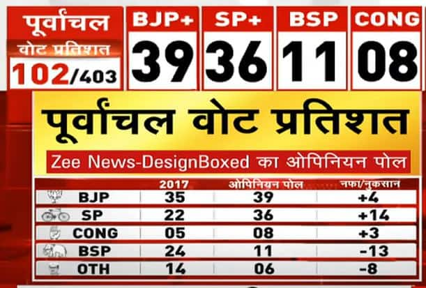 Purvanchal Opinion Polls