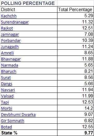 Gujarat Elections 2017