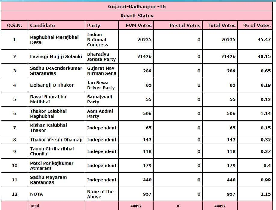 Radhanpur Election Result Live