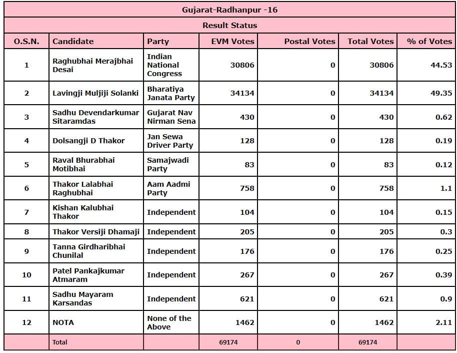 Radhanpur Election Result Live 2022