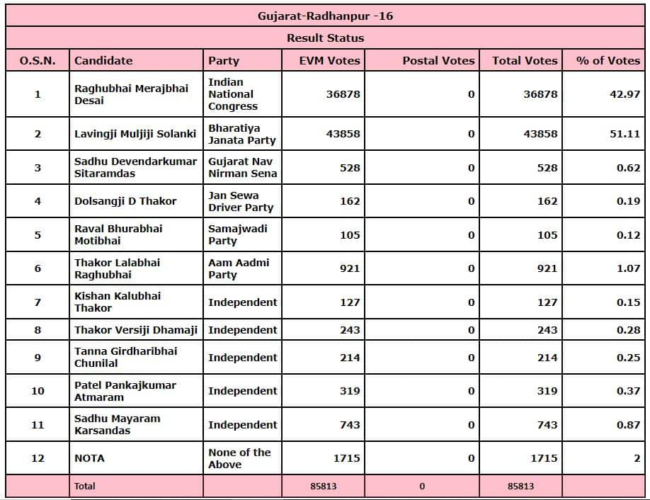 Radhanpur Election Result Live 2022