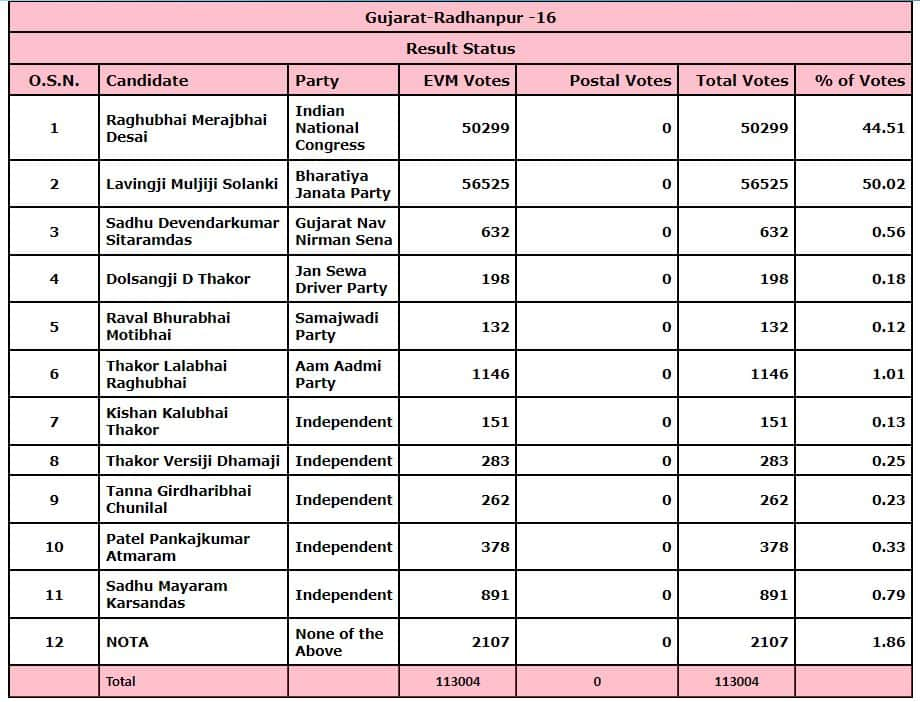 Radhanpur Election Result Live 2022 Latest News