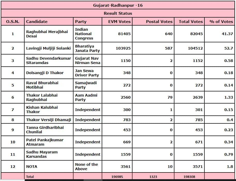 Radhanpur Election Result Live 2022 Latest News