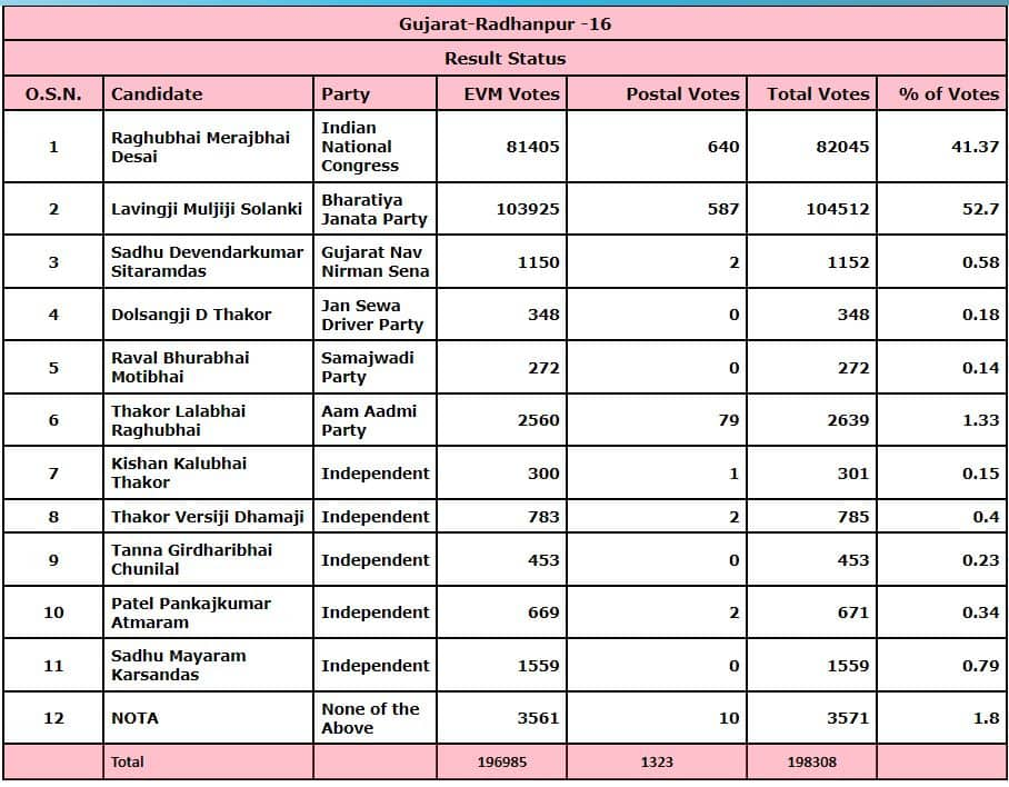 Radhanpur Election Result Live 2022