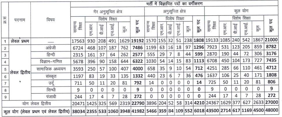 RSMSSB Patwari 2021 Answer keys OUT @rsmssb.rajasthan.gov.in: Raise  Objections if any from 24 Nov onwards