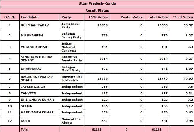 RAGHURAJ PRATAP SINGH	RAJA BHAIYA KUNDA SEAT RESULTS