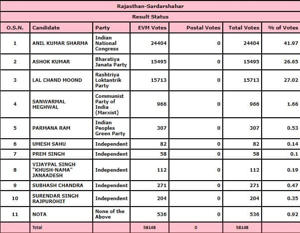 Sardarshahar Assembly bypoll: Congress&#039;s Anil Kumar up against BJP&#039;s Ashok Kumar