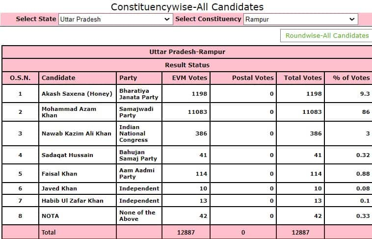 Mohammad Azam Khan UP election live result