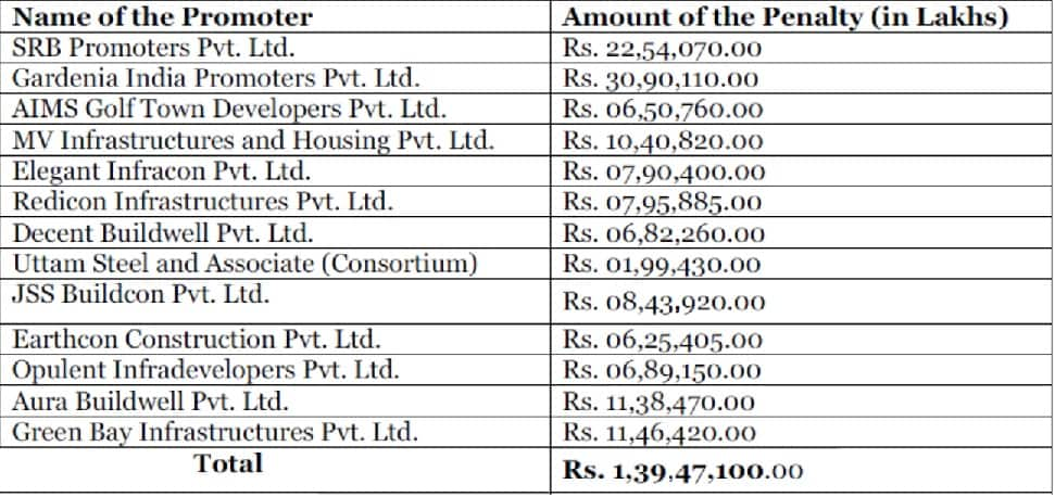 UP rera penalty