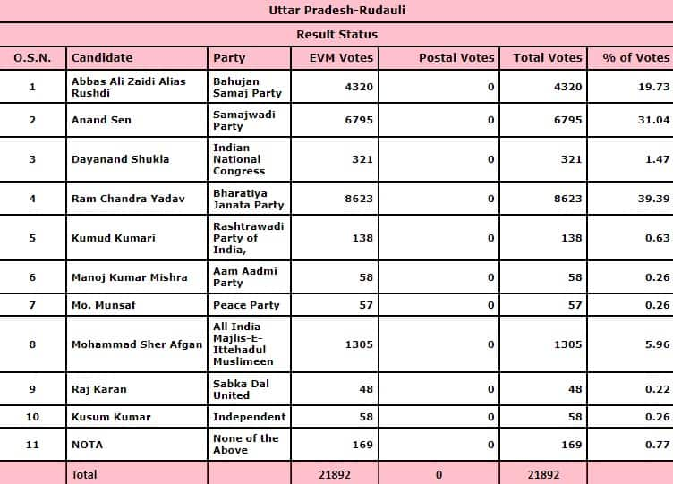 Rudauli Assembly Election results 2022 live updates