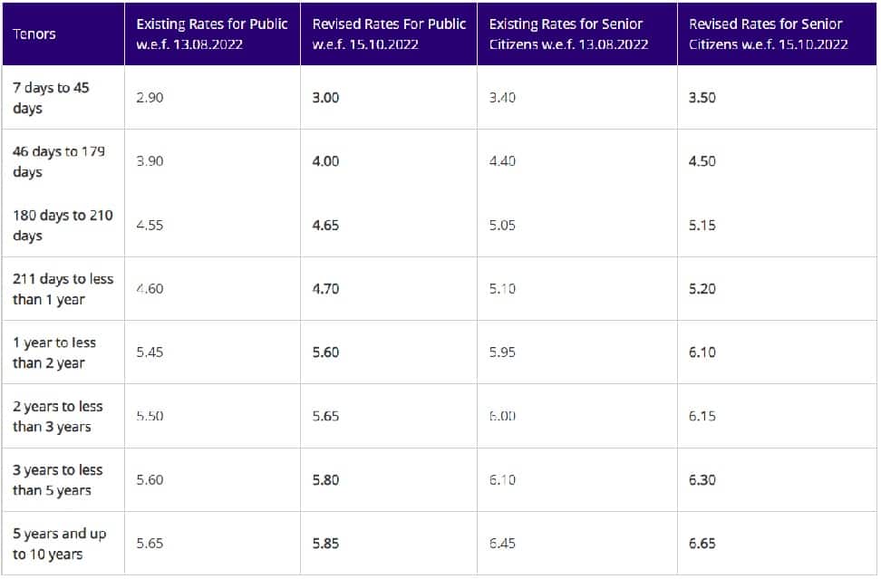 SBI FD Interest Rates 2022 For Senior Citizens Check Return Calculator 